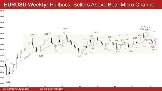 EURUSD Weekly - Pullback, Sellers Above Bear Micro Channel