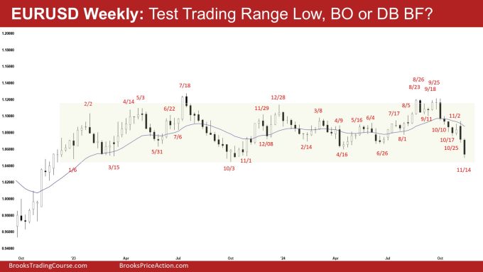 EURUSD Weekly - Test Trading Range Low, BO or DB BF, EURUSD Strong Bear Leg