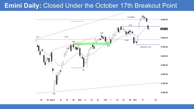 Emini Daily Closed Under the October 17th Breakout Point