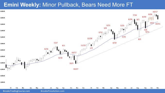 Emini Weekly - Minor Pullback, Bears Need More FT