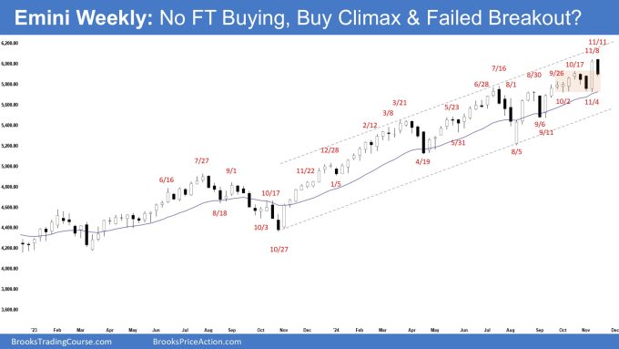 Emini Weekly - No FT Buying, Buy Climax & Failed Breakout, Emini Failed Breakout