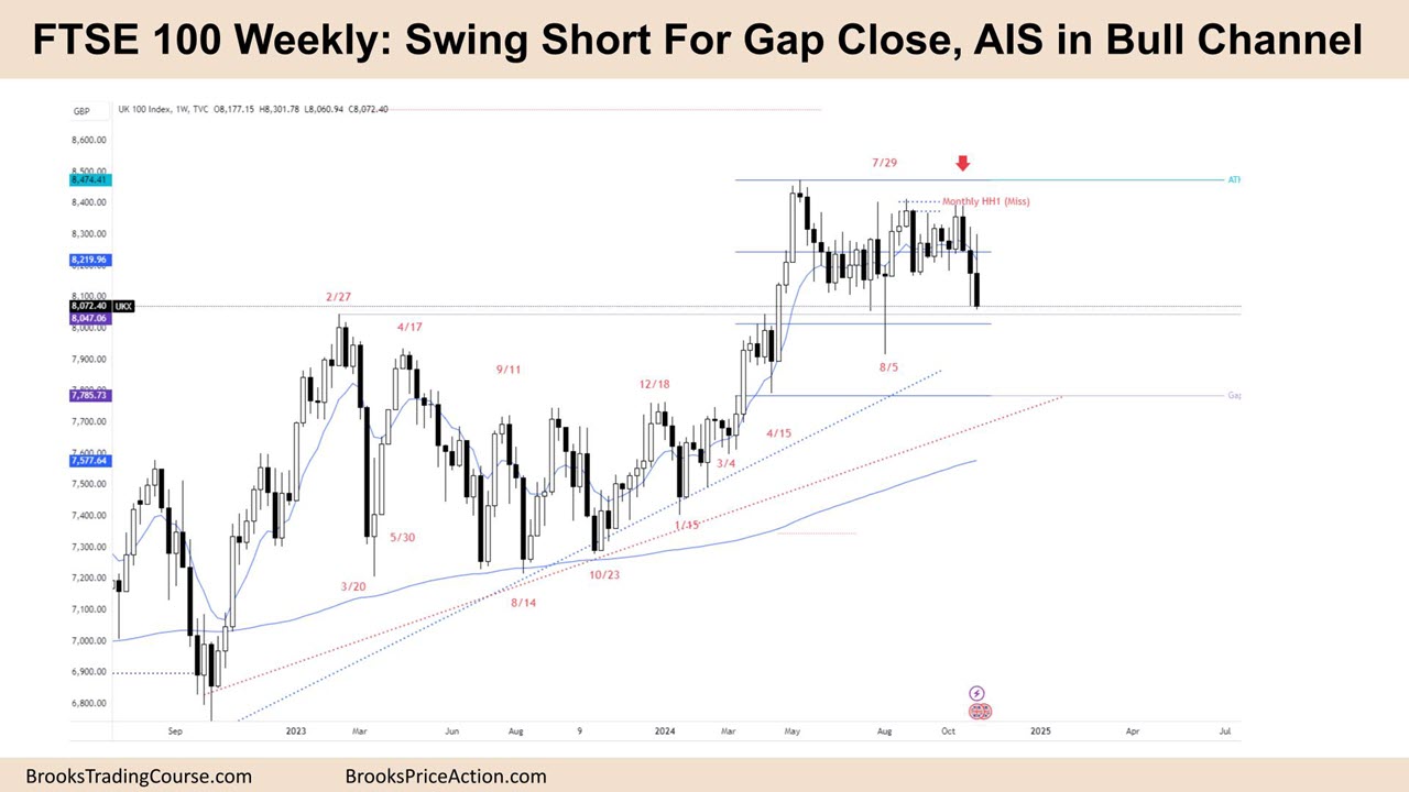 FTSE 100 Weekly Video Report Tim Fairweather