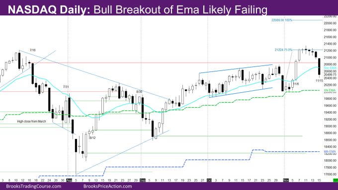 Nasdaq Daily Bull Breakout of EMA likely failing