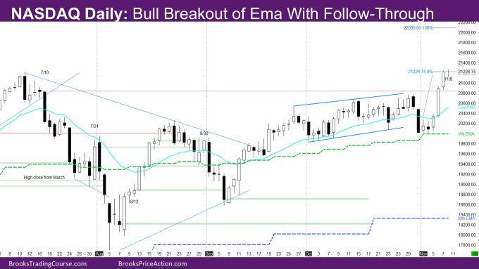 Nasdaq Daily Bull Breakout of Ema With Follow-Through