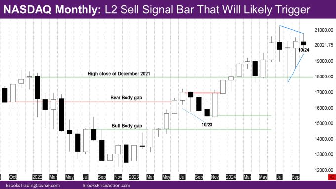 Nasdaq Monthly L2 Sell Signal Bar That Will Likely Trigger