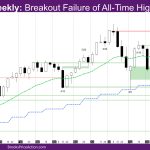 Nasdaq Weekly Breakout Failure of All-Time High