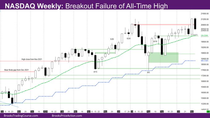 Nasdaq Weekly Breakout Failure of All-Time High