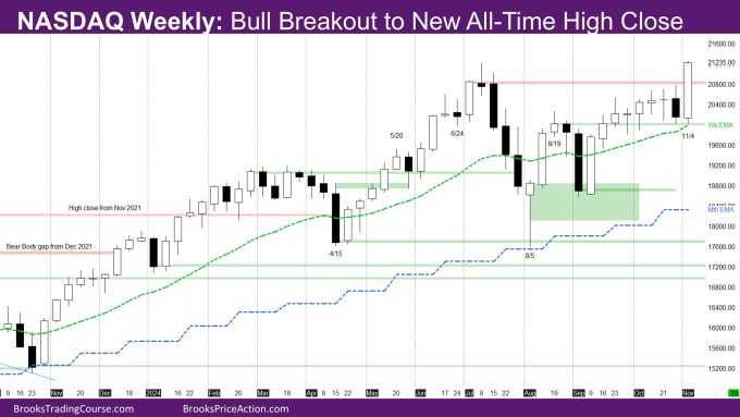 Nasdaq Weekly Bull Breakout to New All-Time High Close