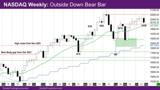 Nasdaq Weekly Outside Down Bear Bar