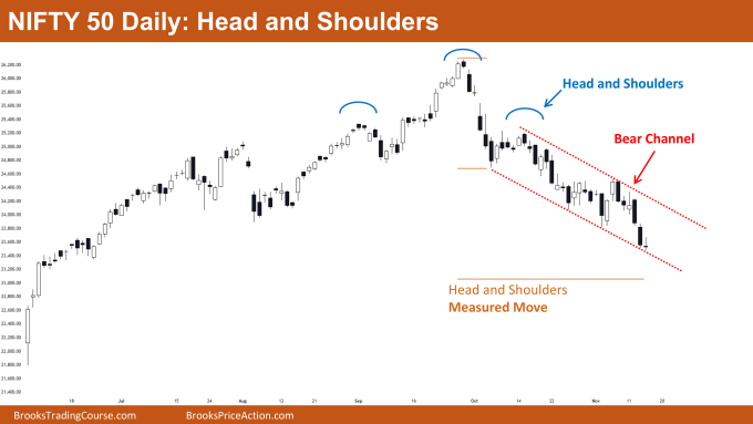 Nifty 50 Head and Shoulders