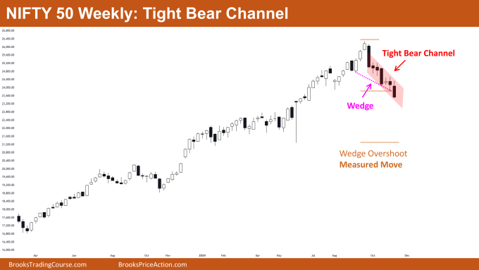 Nifty 50 Tight Bear Channel