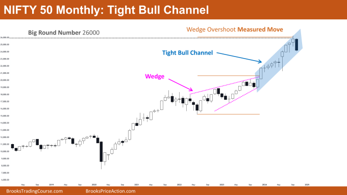 Nifty 50 Tight Bull Channel