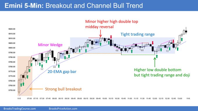 SP500 Emini 5-Min Chart Breakout and Channel Bull Trend