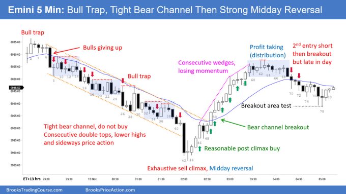 SP500 Emini 5-Min Chart Bull Trap Tight Bear Channel Then Midday Reversal