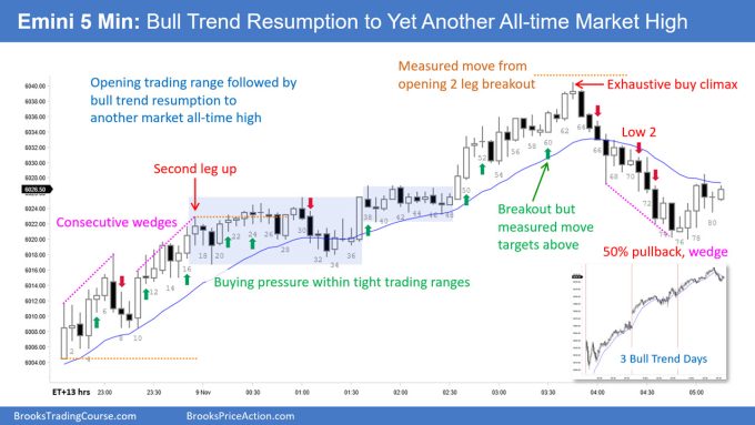 SP500 Emini 5-Min Chart Bull Trend Resumption to Another All-time Market High