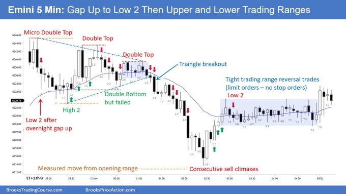 SP500 Emini 5-Min Chart Gap Up to Low 2 Then Upper Lower Trading Ranges