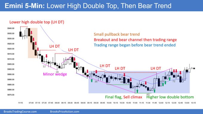 SP500 Emini 5-Min Chart Lower High Double Top Then Bear Trend