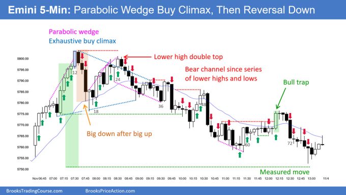 SP500 Emini 5-Min Chart Parabolic Wedge Buy Climax Then Reversal Down