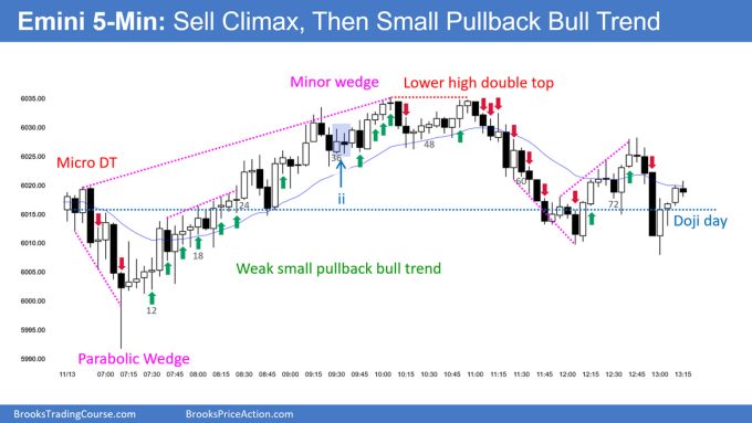 SP500 Emini 5 Min Chart Sell Climax Then Small Pullback Bull Trend