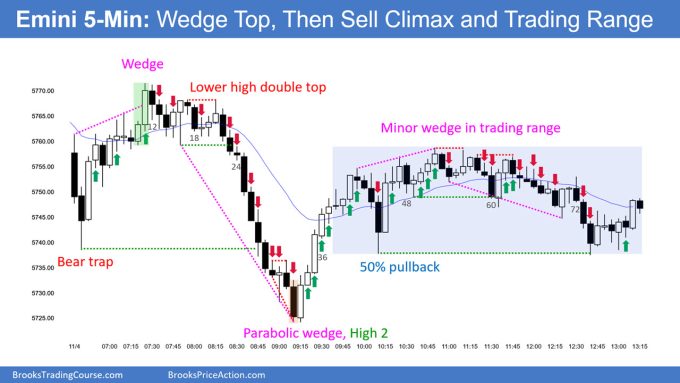 SP500 Emini 5-Min Chart Wedge Top Then Sell Climax and Trading Range