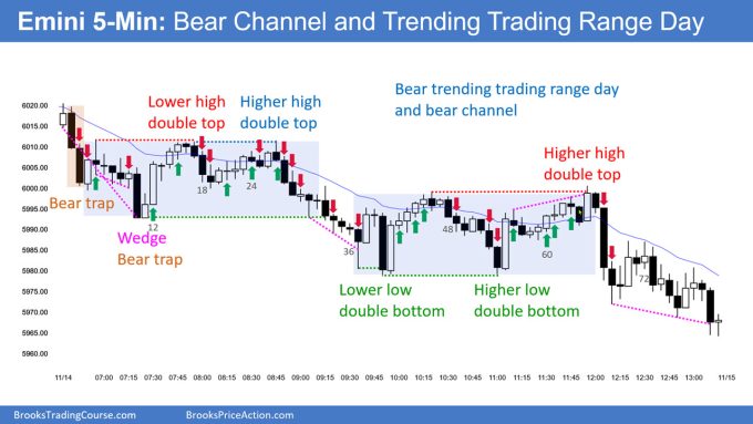 SP500 Emini 5-Minute Chart Bear Channel and Trending Trading Range Day