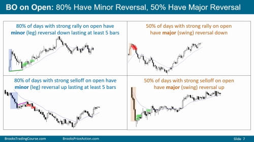 80% Minor Reversal