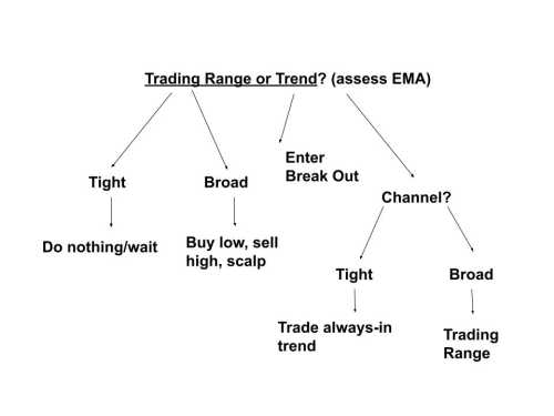 Price Action Decision Tree